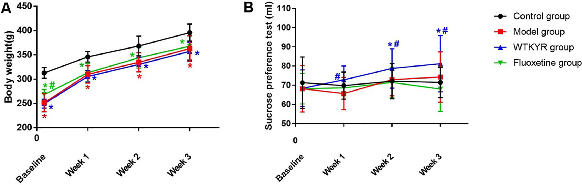Body weight (A) and SPT (B) results of all groups at baseline (the last day of modeling) and at the end of each treatment week. As shown in Fig. 1A, all groups that received CUMS modeling had lower body weights than the control group. The rats in the fluoxetine group and WTKYR group gradually gained weight during the treatment, but there remained an obvious discrepancy with the control group by the end of the therapy. The SPT data indicated no difference among the four groups at baseline. With the progress of treatment, rats in the WTKYR group consumed more sucrose than the model group. In the last two weeks of treatment, rats in the WTKYR group displayed remarkable higher sucrose consumption than the control group. The symbol ‘*’ indicated that p-value is lower than 0.05 when compared with the control group, and the symbol ‘#’ expressed that p-value is lower than 0.05 when compared with the model group.