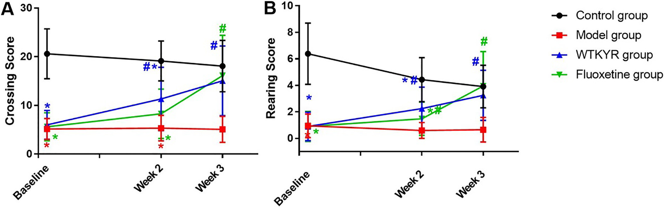 Crossing scores (A) and rearing scores (B) in open field tests of the four groups. The results displayed that the crossing scores of rats in the model, WTKYR, and fluoxetine groups were lower than the control group at baseline. A significant increase was displayed in the WTKYR group when compared with the model and fluoxetine groups at the second week of treatment. It was noted that both the WTKYR and fluoxetine group rats recorded higher crossing scores in the last week, and then no significant difference was observed among the WTKYR, fluoxetine group and the control group. Figure 2B displayed the rearing scores of the model, WTKYR, and fluoxetine groups decreased after modeling. After two weeks of treatment, the rearing scores of the fluoxetine group and WTKYR group were increased compared with the model group, but still lower than the control group. And no significant difference among the WTKYR, fluoxetine, and control groups were found until the last week of treatment.