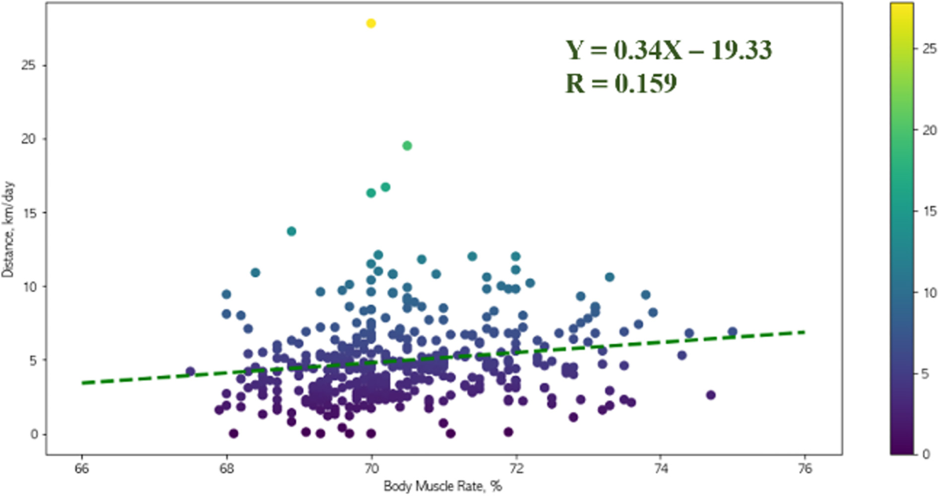 Analysis of the correlation between the exercise distance and body muscle rate.