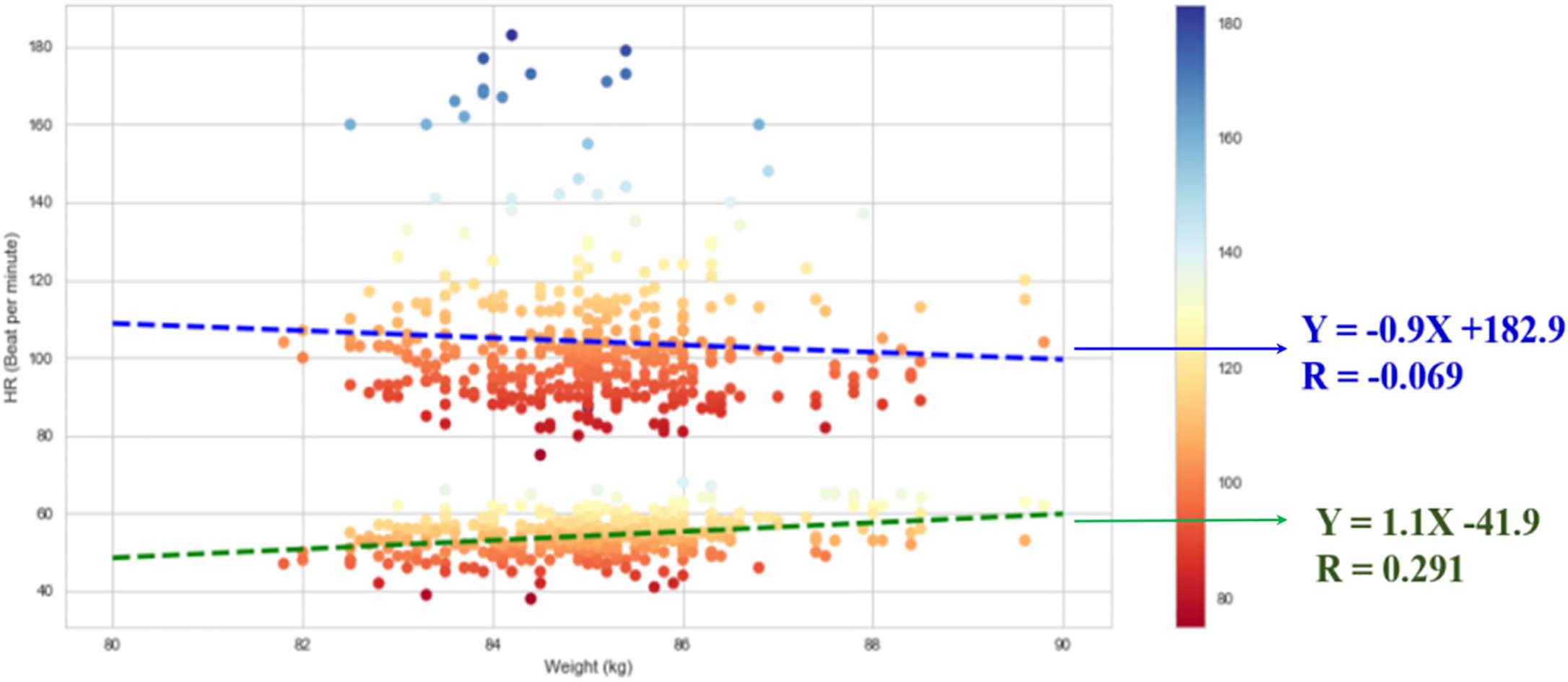 Analysis of the correlation between the heart rate and weight.