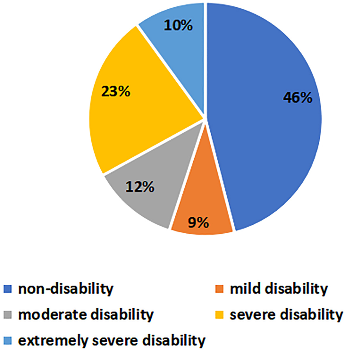 Disability ratio of the elderly in Shanghai.