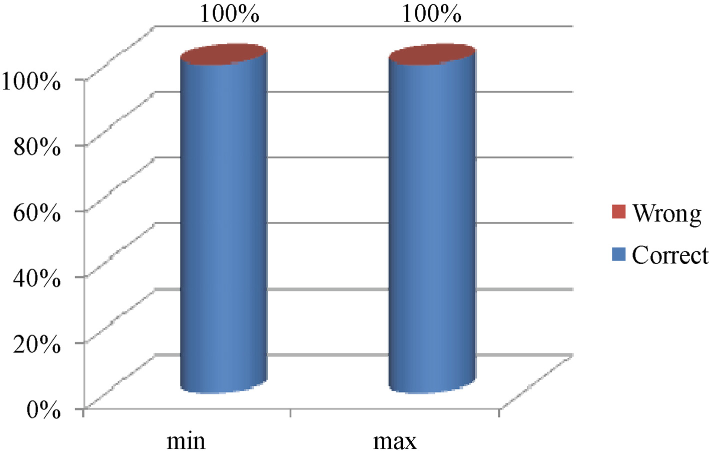 Differential diagnostic accuracy in the case of max and min difference (min = minimum difference, max = maximum difference).