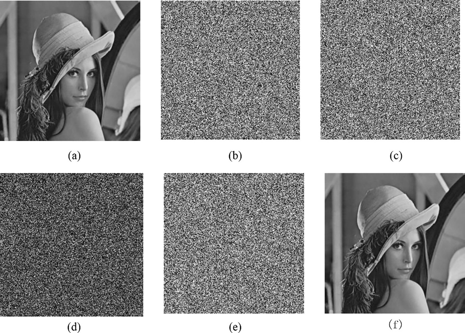 Analysis of key sensitivity: (a) Lena image, (b) Encrypted image (a1 = 0.2), (c) Encrypted image (a1 = 0.200000000000001), (d) Difference between (b) and (c), (e) Decryption of image (b) with a1 = 0.200000000000001, (f) Decryption of image (b) with a1 = 0.2.