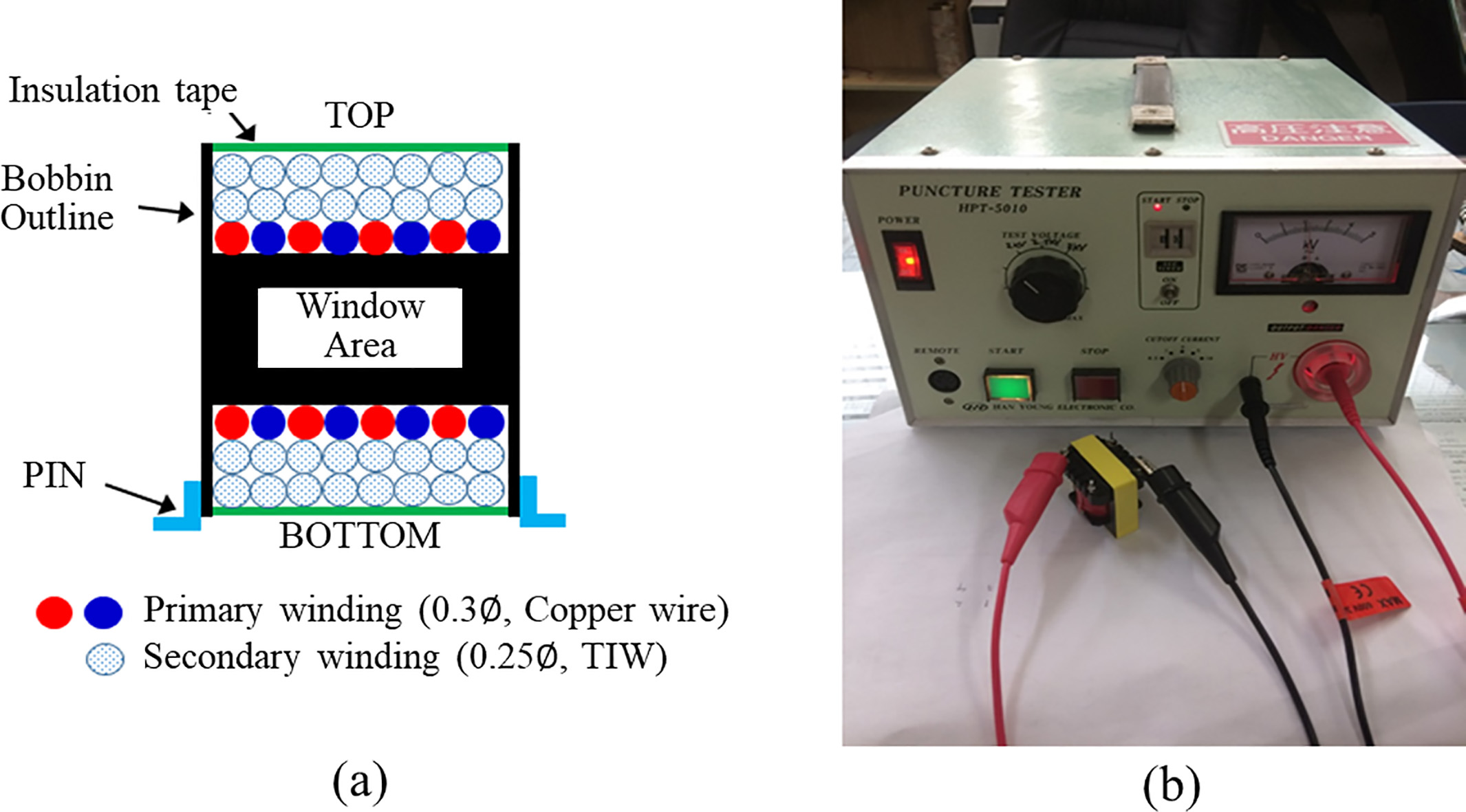 Design and evaluation of the isolation transformer. a. Winding method of the primary and secondary side, b. Actual view of verification the insulation performance.