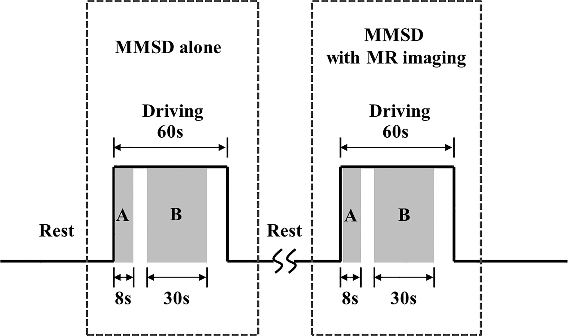 Experimental protocol to evaluate the effects of the magnetic resonance system on the physiological and kinematic signals recorded from the multi-biosignal measurement system for driving. (a) Kinematic analysis interval, and (b) physiological analysis interval.