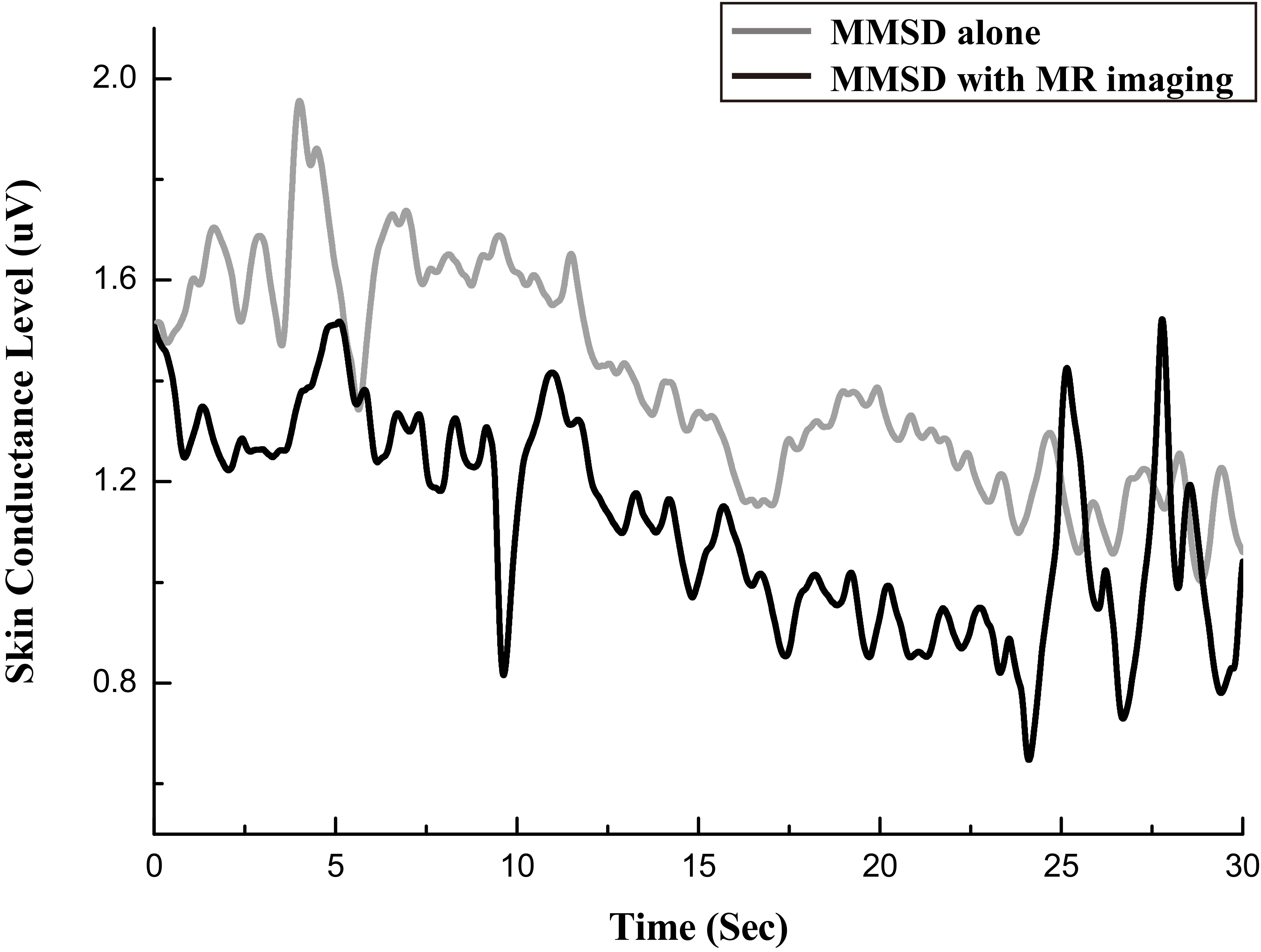 The skin conductance level signal in microvolts, measured with MMSD-alone and with MMSD + MR imaging.