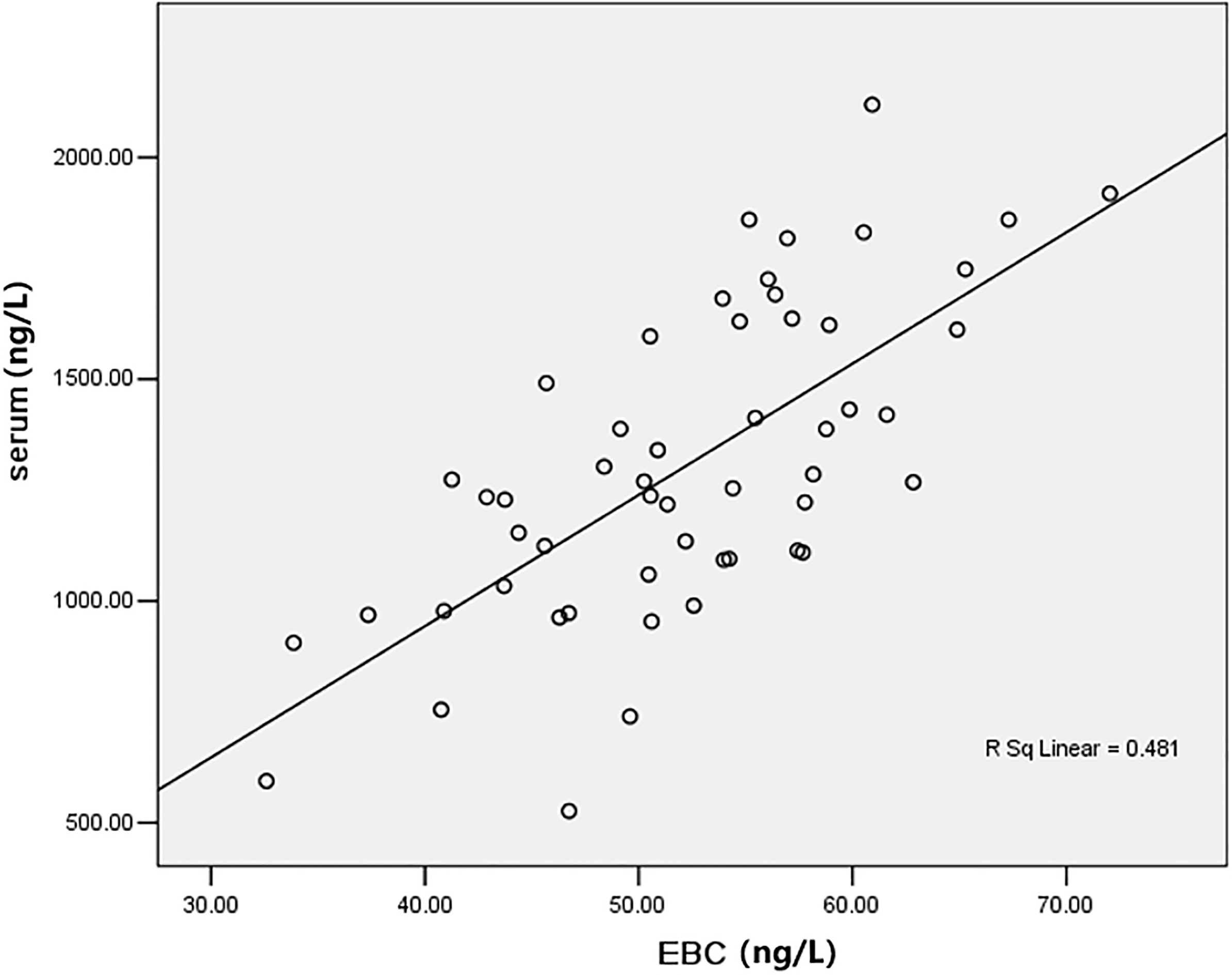 Correlation scatter diagram of EBC and serum level of VEGF (ng/L).