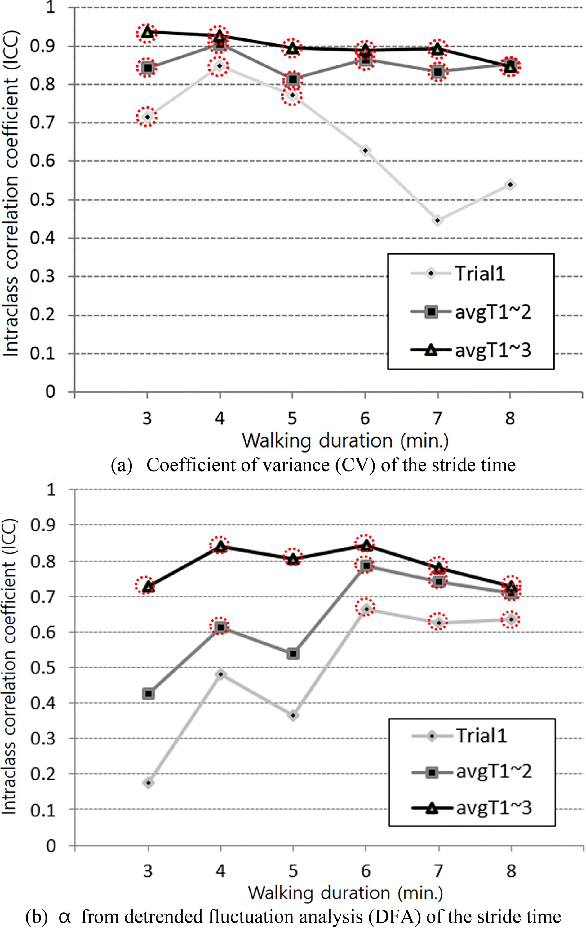Day-to-day reproducibility of (a) the variability (CV) and (b) fractal dynamics (DFA) of the stride time by walking duration. (avgT1 ∼ 2: the average of trial 1 and trial 2, avgT1 ∼ 3: the average of trial 1, trial 2 and trial 3; Red dotted circle indicates that it is reproducible).
