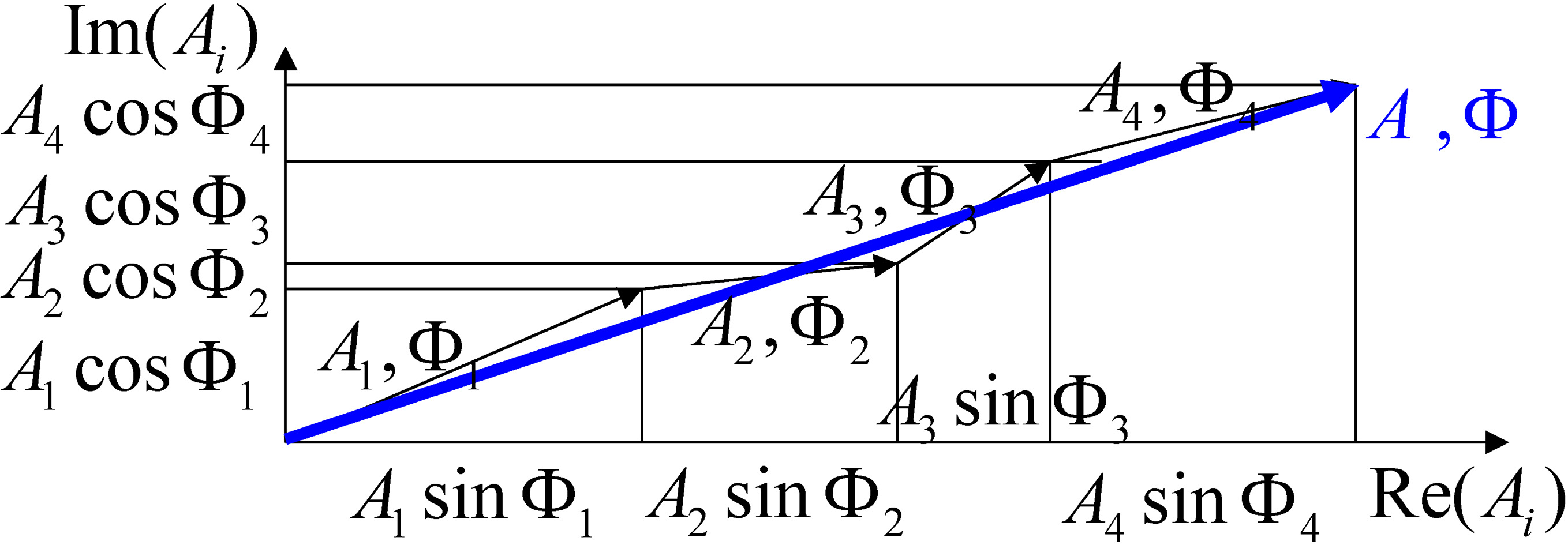 Scheme of the vector summation of the sonic sources.