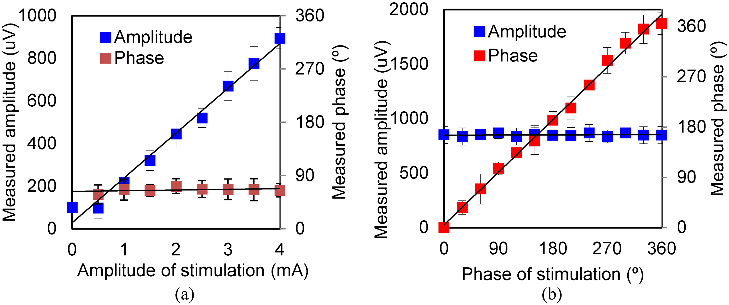 Amplitude and phase of MA signal under various levels of excitation (sinusoidal wave). (a) Results for various exciting amplitudes. (b) Results for various exciting phases.