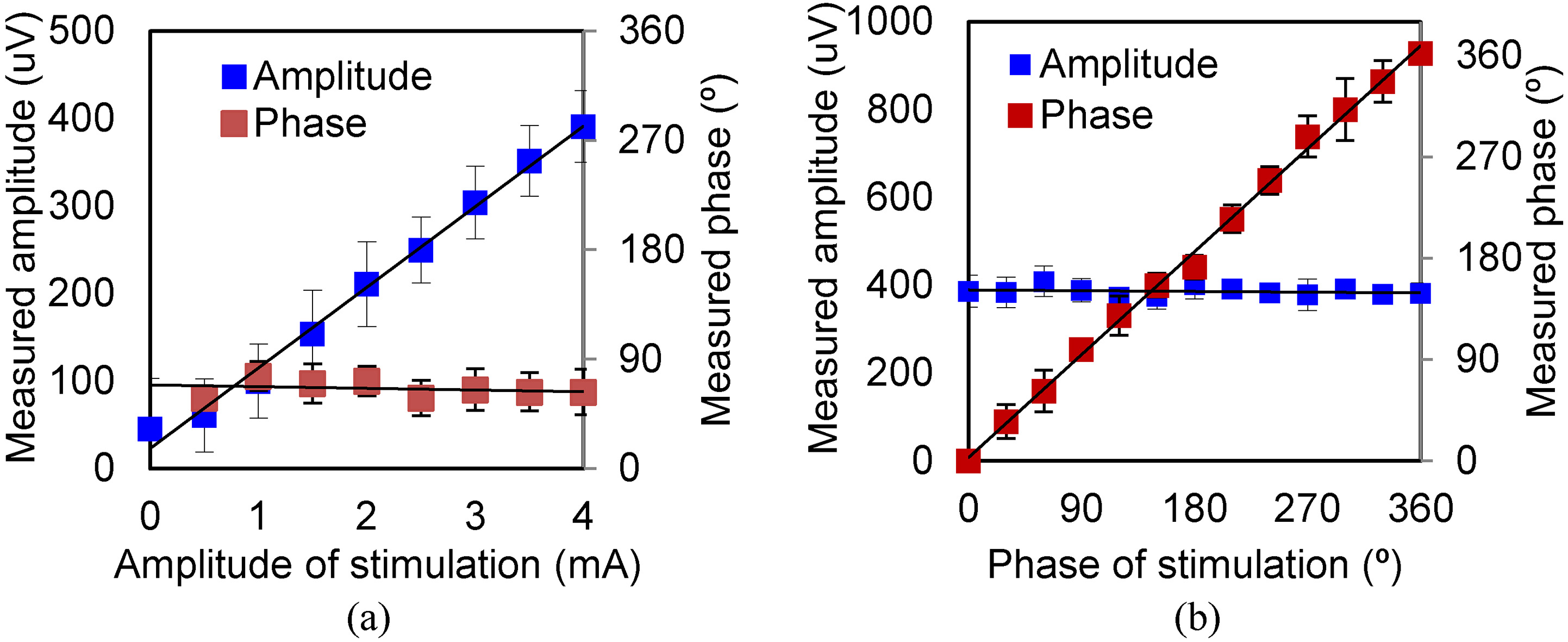 Amplitude and phase of MA signal under various levels of excitation (square wave). (a) Results for various exciting amplitudes. (b) Results for various exciting phases. 