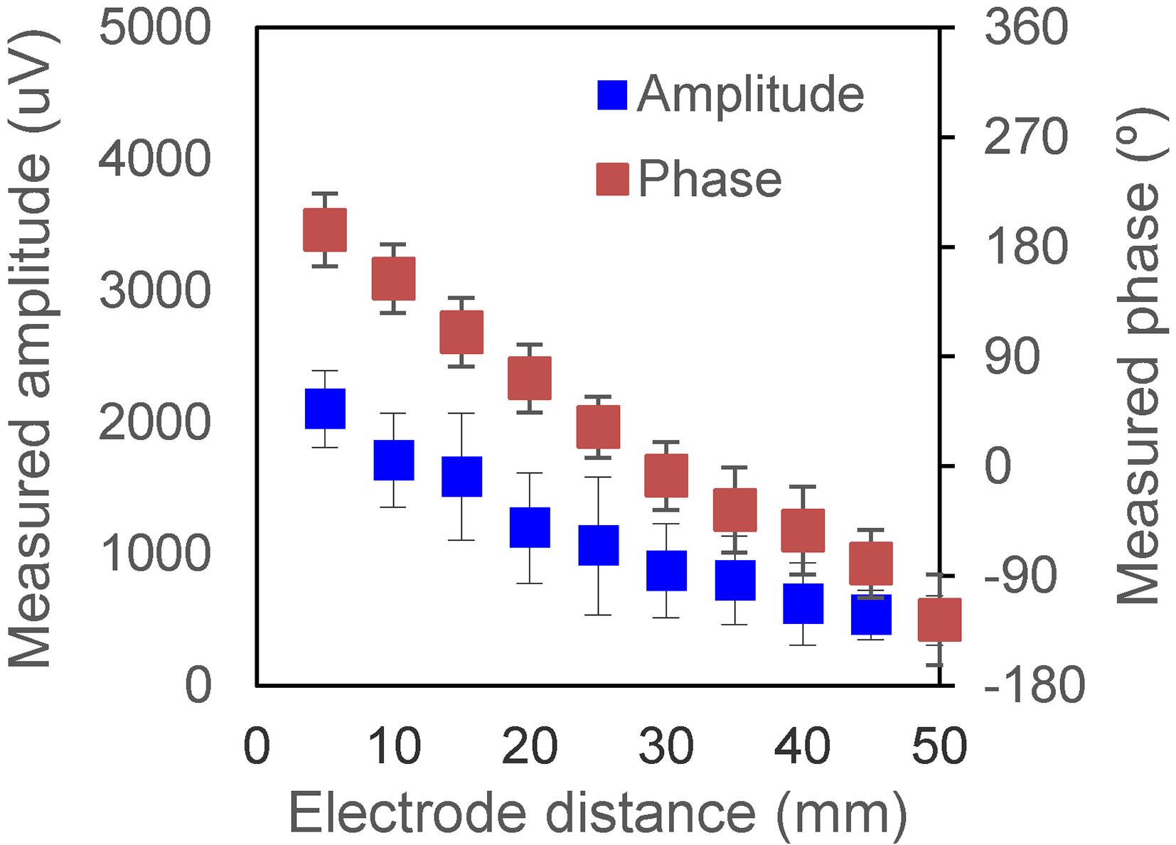 Measured phase under 10 kHz sinuous wave at different electrode distances.