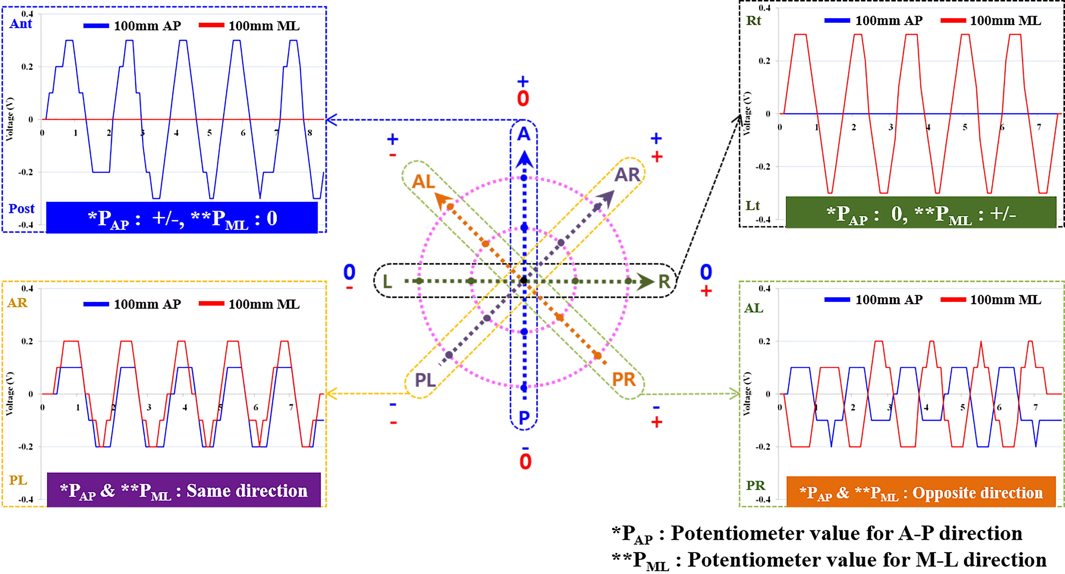 Results of two potentiometers according to eight directions.