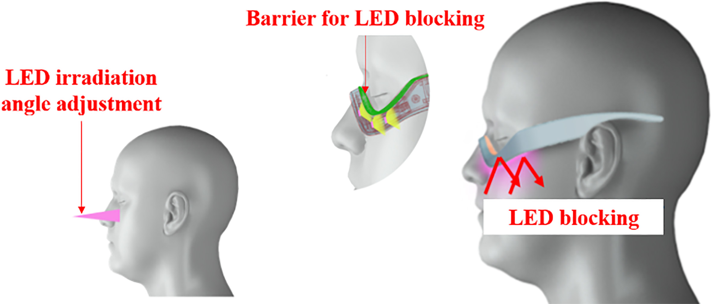 LED blocking barrier for the mechanical 3D design, prototype, and LED wavelength performance test.