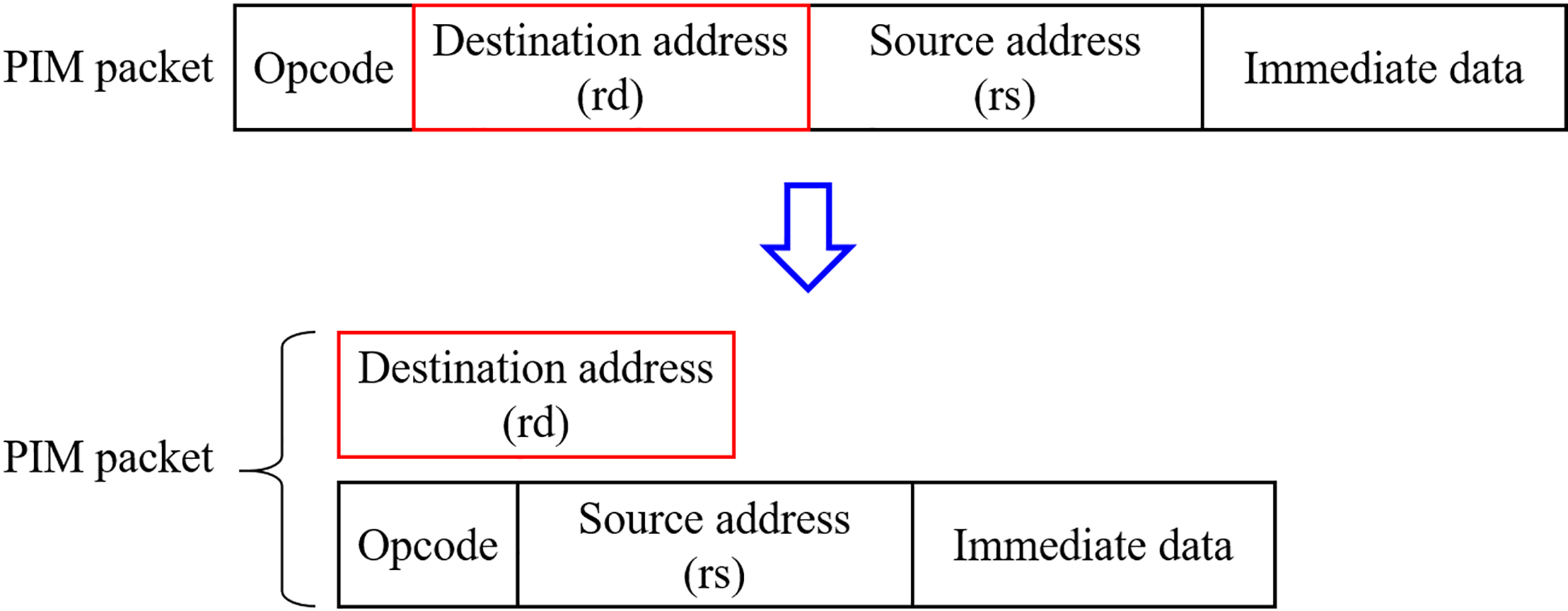 Packet format of PIM operations.