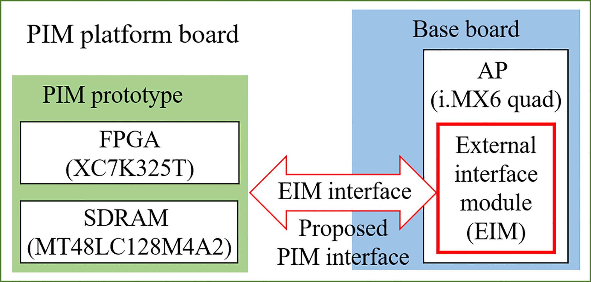 Block diagram of the PIM platform.