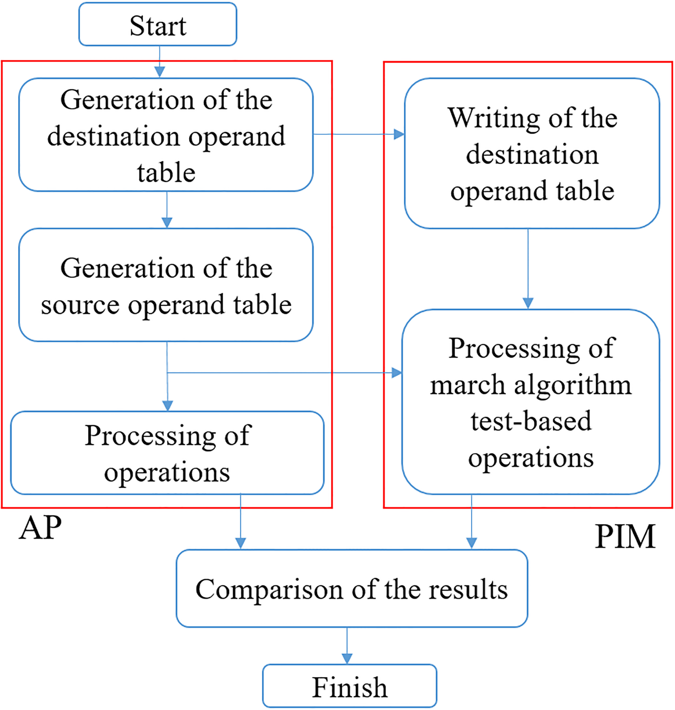 Flowchart of test operations based on the pattern tests from the MARCH algorithm.