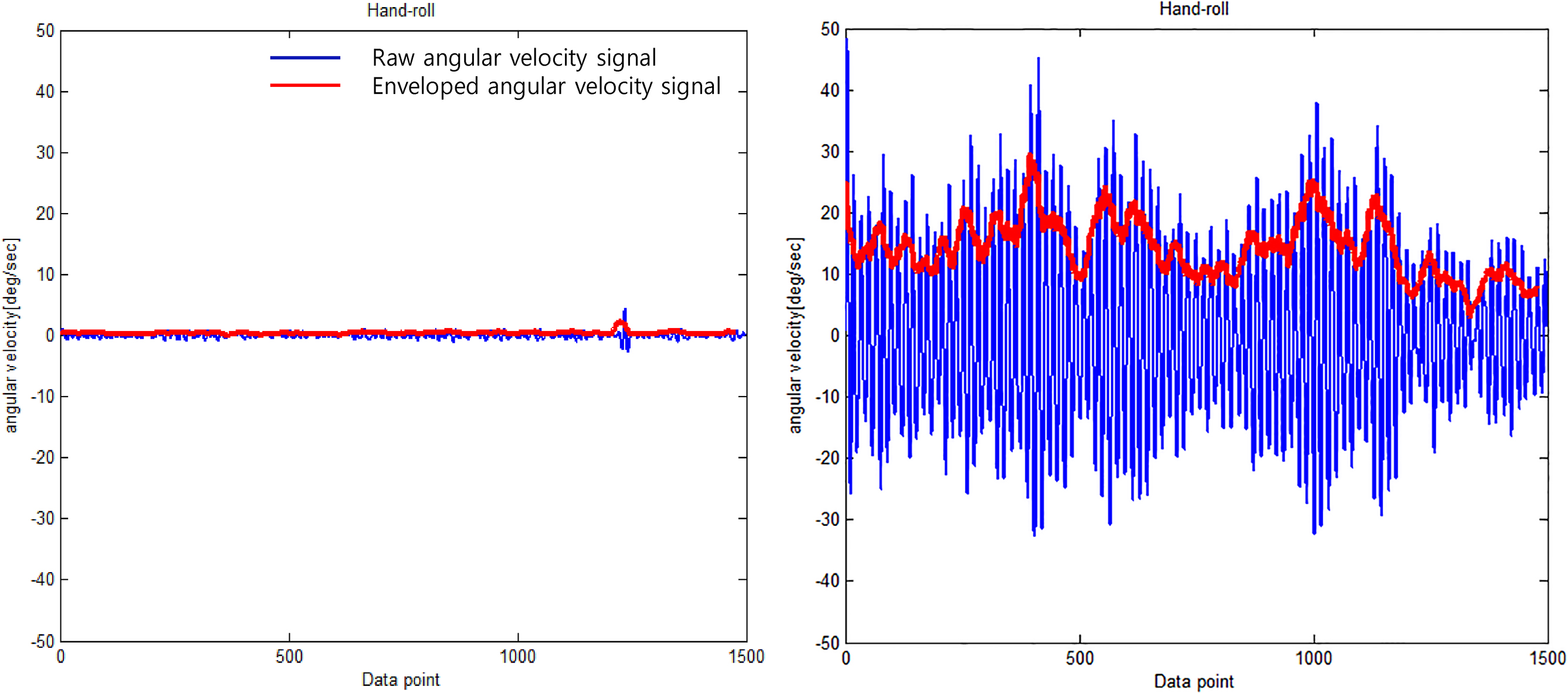 Typical angular velocity signal of the roll direction in patients with mild tremor (left) and severe tremor (right).