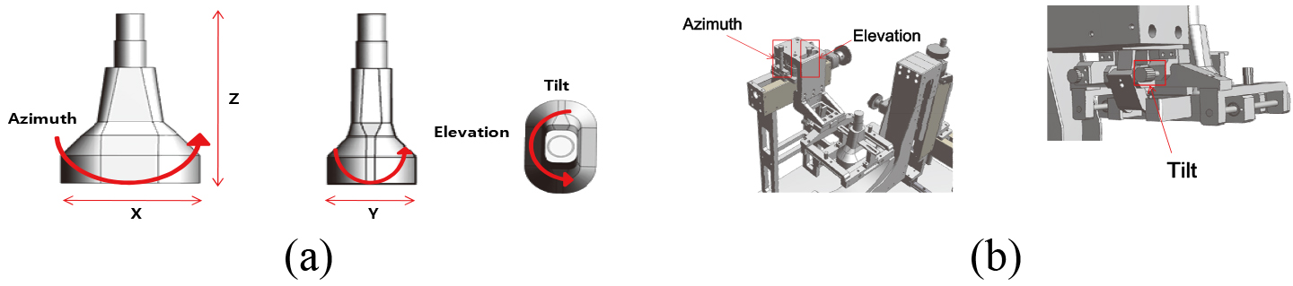 X, Y, Z, azimuth, elevation, and tilt directions of the (a) probes and (b) fixtures in the alignment instrument.