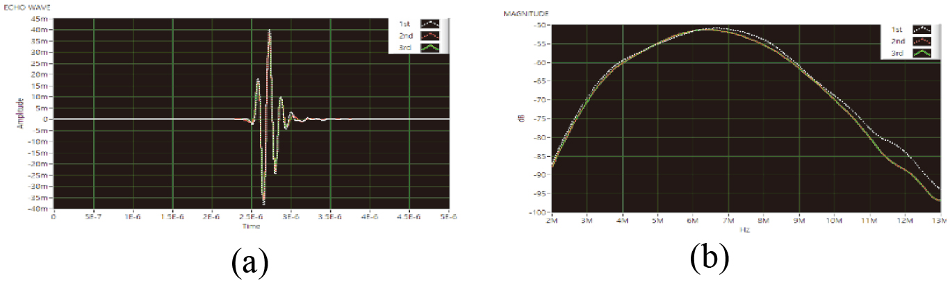 (a) Echo waveform obtained from 32-channel 2D probes and (b) their spectrum data.