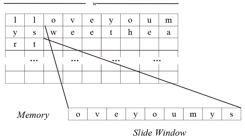 Slide window on w= 64, γ= 7 and α= 9 packed string of text.