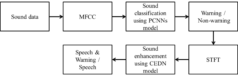 Proposed warning sound signal classification and sound signal enhancement algorithm flowchart.