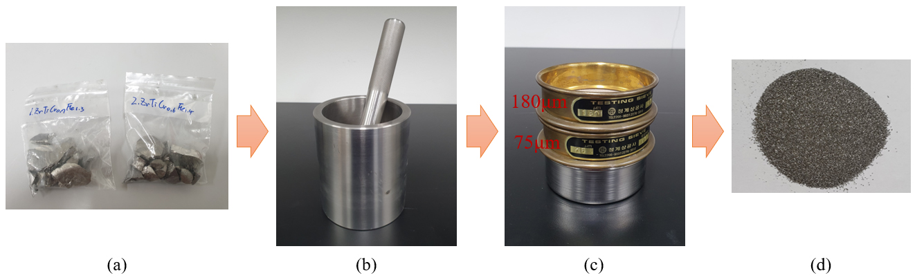 Powdering stage of the hydrogen storage alloy; (a) Hydrogen storage alloy, (b) Grinding, (c) 75 and 180 sieves, (d) Hydrogen storage alloy powder.