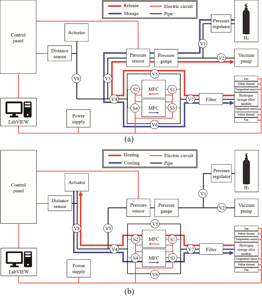 Movement of hydrogen in hydrogen storage alloy system: (a) Activation process, (b) Actuation test.