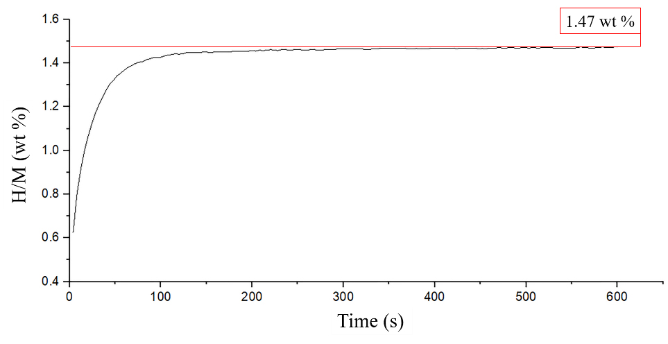 Curve of hydrogen absorption kinetics of Zr0.9Ti0.1Cr0.6Fe1.4 (20∘C, 5 MPa of H2).