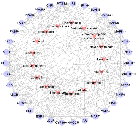 Component-target-diseas interactive network of Shanmei Capsule. Red dovetails nodes are the main active ingredients of Shanmei Capsule, and purple circular nodes are the potential targets for treating hyperlipidemia.