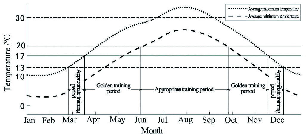 Analysis curves of appropriate period for orienteering training in Hangzhou.