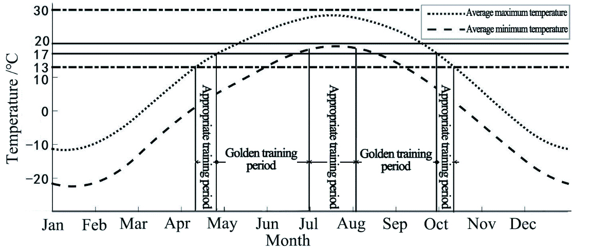 Analysis curves of appropriate period for orienteering training in Harbin.