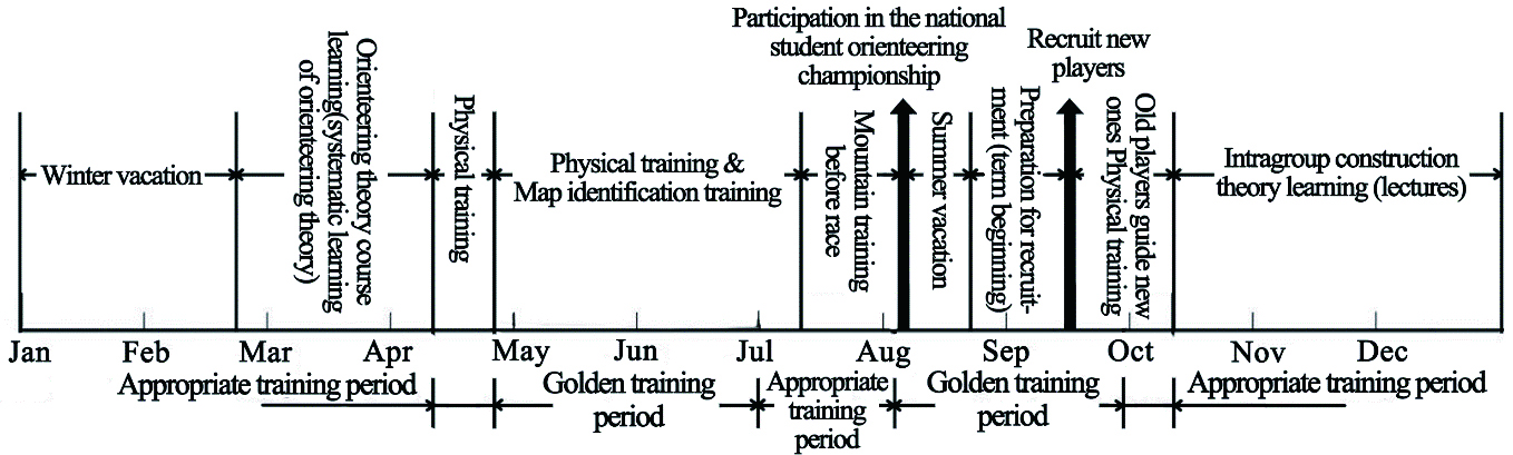 Annual training plan for orienteering team at Harbin Engineering University.