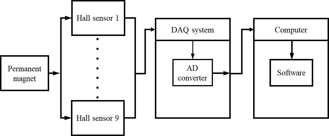 Block diagram of proposed position detection system.