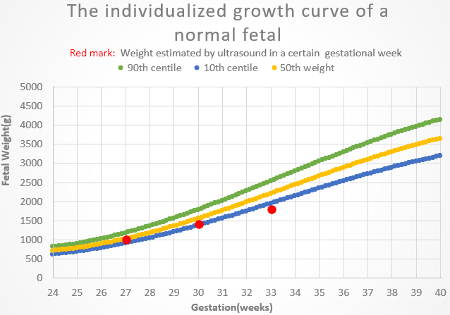 Schematic diagram of personalized fetal growth curve results of a pregnant woman A.