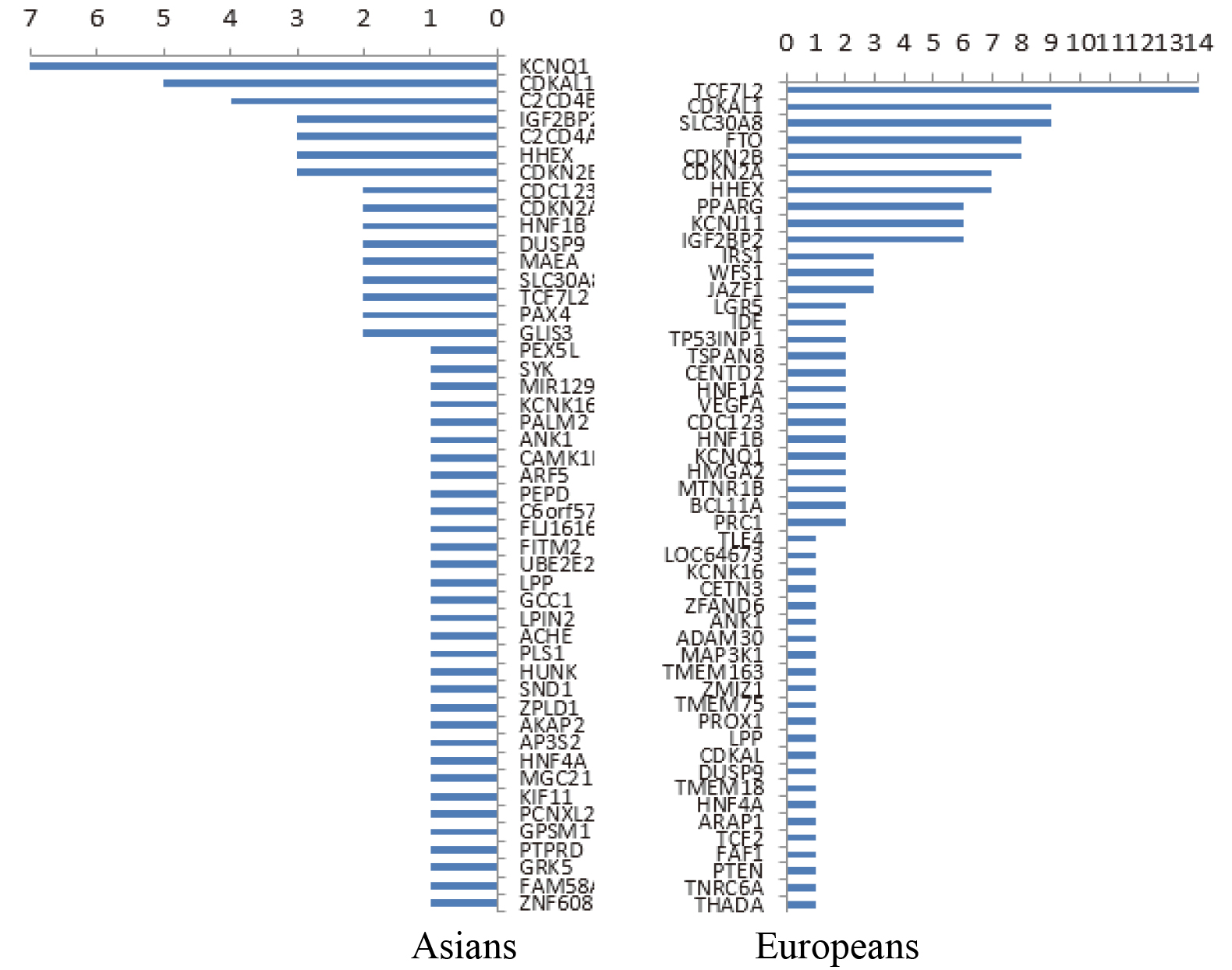 Reported frequency of susceptibility genes among Asians (left) and Europeans (right).