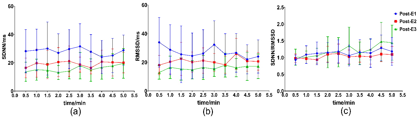 The continuous time-domain HRV30s parameters at post-exercise trials. (a) is the standard deviation of all NN intervals (SDNN). (b) is the root mean square of standard deviation between adjacent NN intervals (RMSSD). (c) is the ratio SDNN/RMSSD.