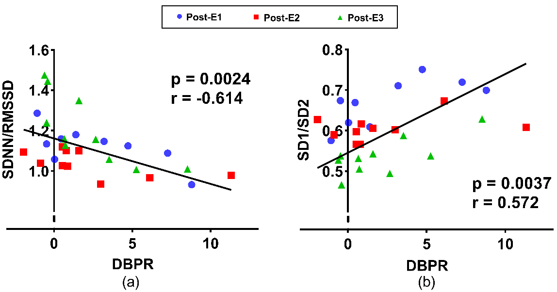 The Spearman correlation between DBPR and HRV30s, i.e., SDNN/RMSSD30s and SD1/SD230s.