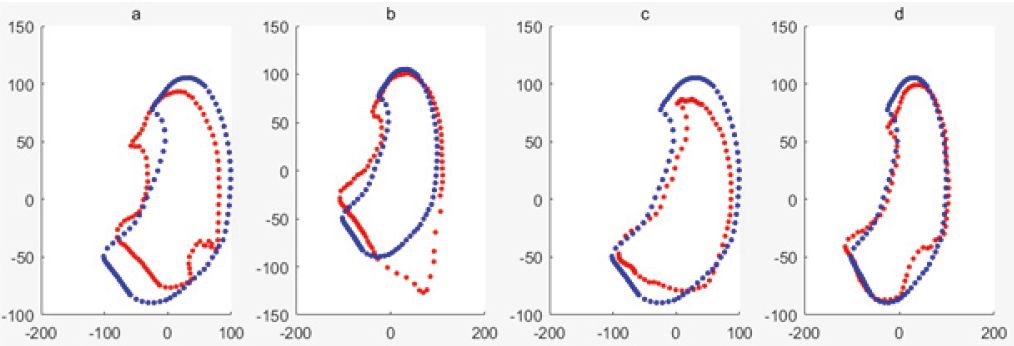 Mean shape of training sample set including noise samples is shown in blue, the deformed shape based on PCA of ASM is shown in red, when t=1∼4 respectively.