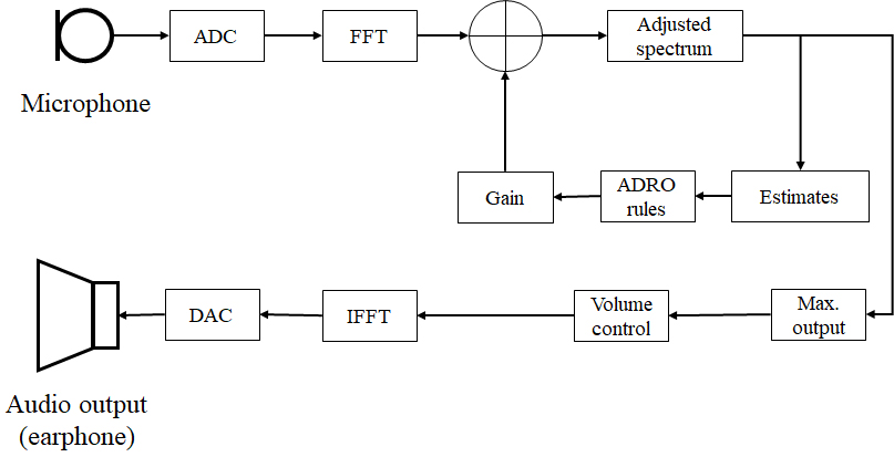 Block diagram of WDRC using FFT [34].