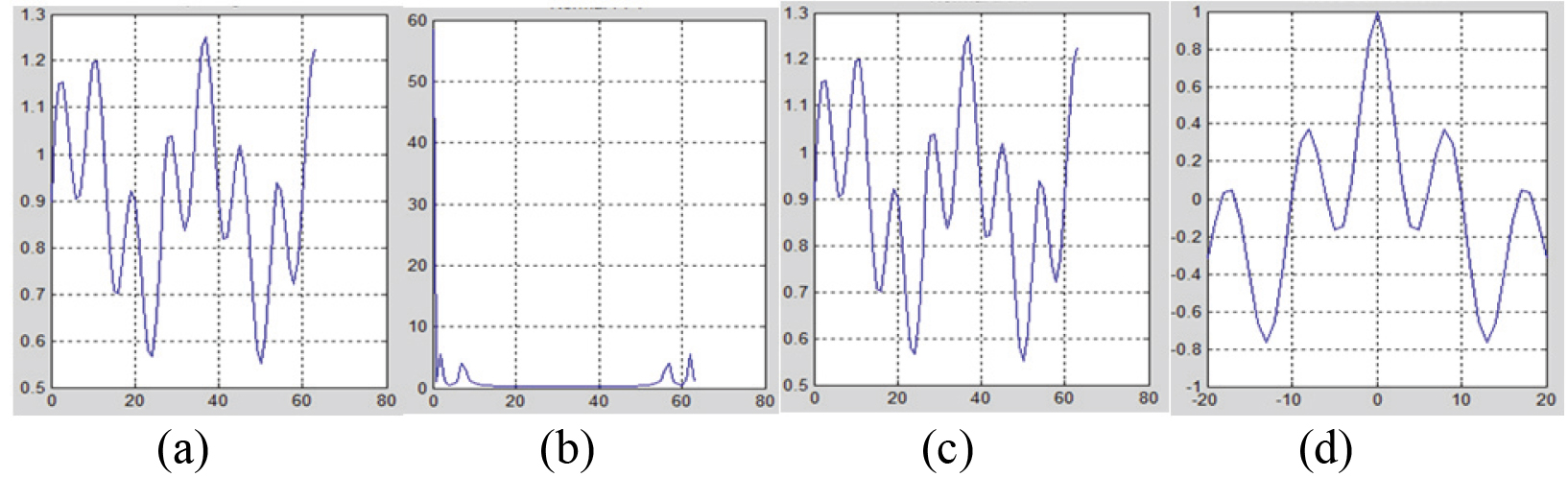 Simulation results obtained using the original FFT method: (a) input signal, (b) FFT results using the original method, (c) IFFT results using the original method, and (d) cross correlation with input signal and IFFT results using the original method.