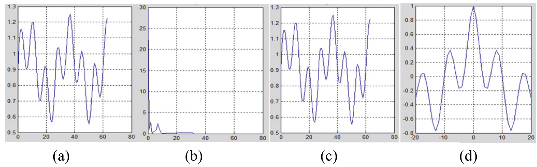 Simulation results obtained using the proposed FFT method: (a) input signal, (b) FFT results obtained using the proposed method, (c) IFFT results obtained- using the proposed method, and (d) cross correlation with input signal and IFFT results obtained using the proposed method.