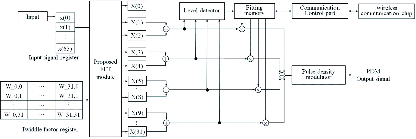 Block diagram of the designed signal processor for the F-IMEHD.