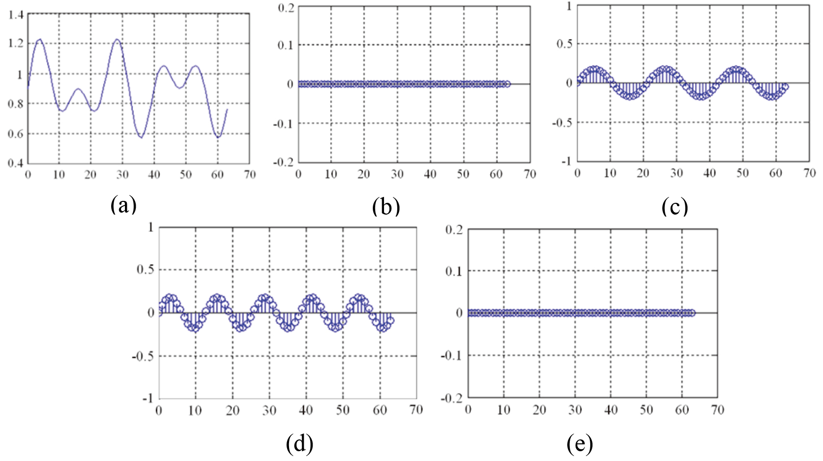 Simulation results of channel separation: (a) input signal, (b) separated signal on channel 1, (c) separated signal on channel 2, (d) separated signal on channel 3, and (e) separated signal on channel 4.