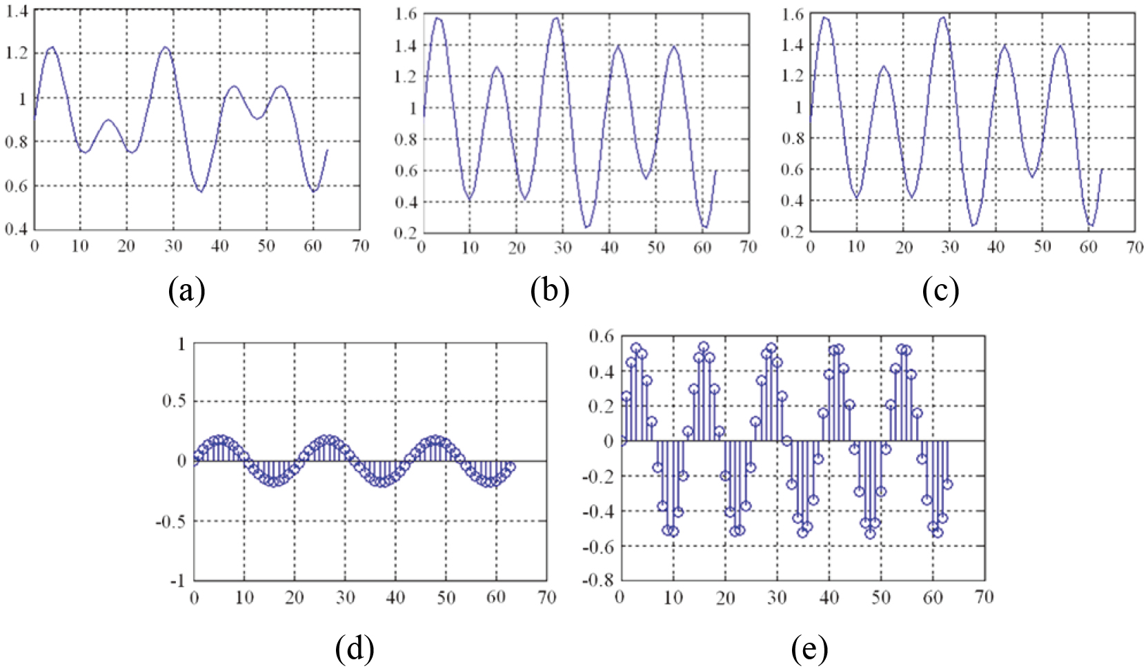 Simulation results of gain-applied IFFT: (a) input signal, (b) result of applying gain to input signal, (c) result of gain-applied IFFT using proposed method, (d) gain signal applied to channel 2, and (e) gain signal applied to channel 3.