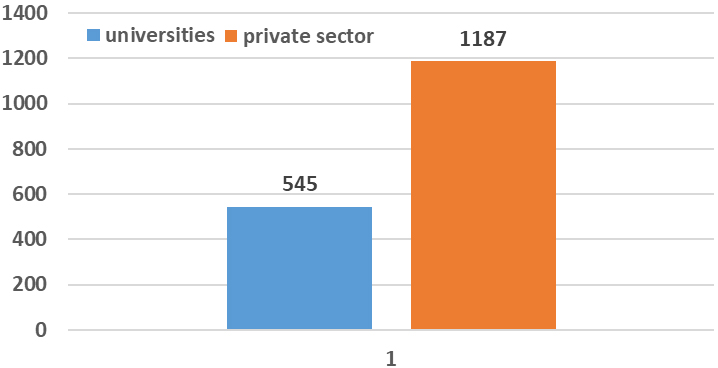 Distribution of patents in universities and the private sector.