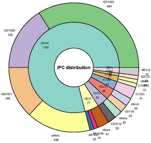 IPC technical composition analysis.