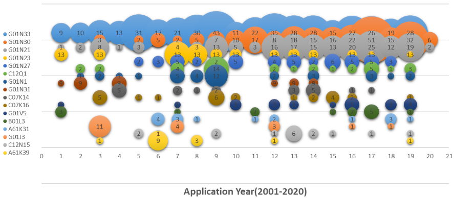 Analysis of annual applications for IPC.