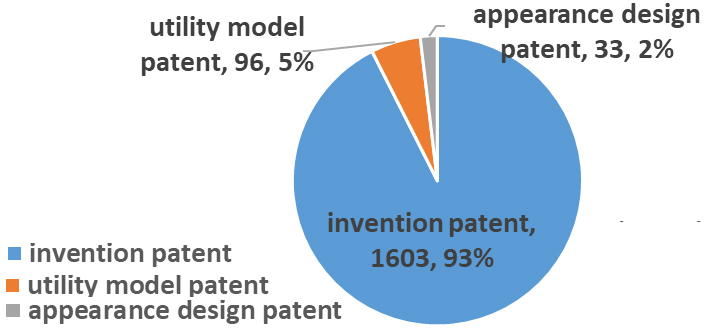 Distribution of the three patent types.