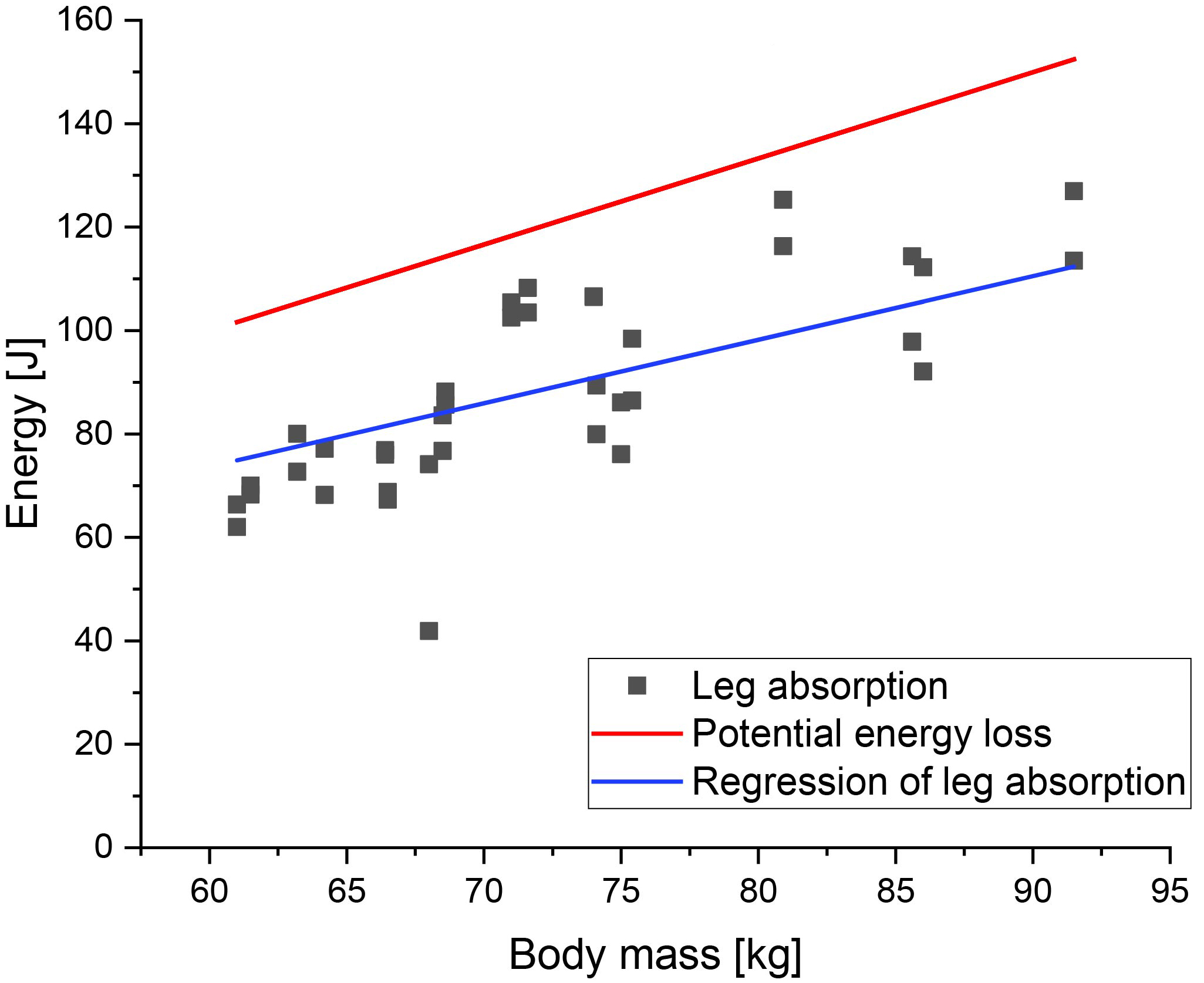 Potential energy loss during one step descent and single leg energy absorption during stance.